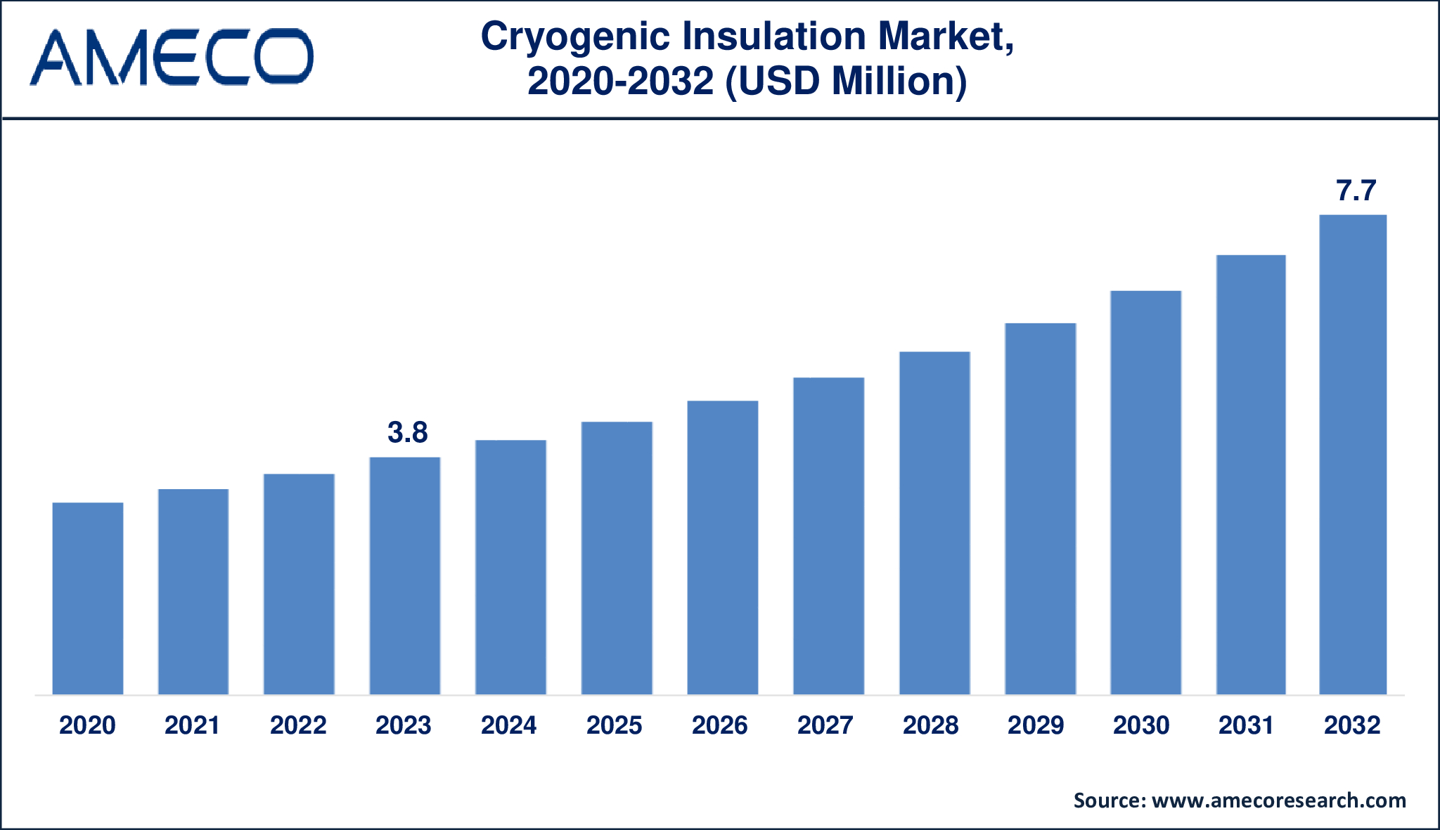 Cryogenic Insulation Market Dynamics